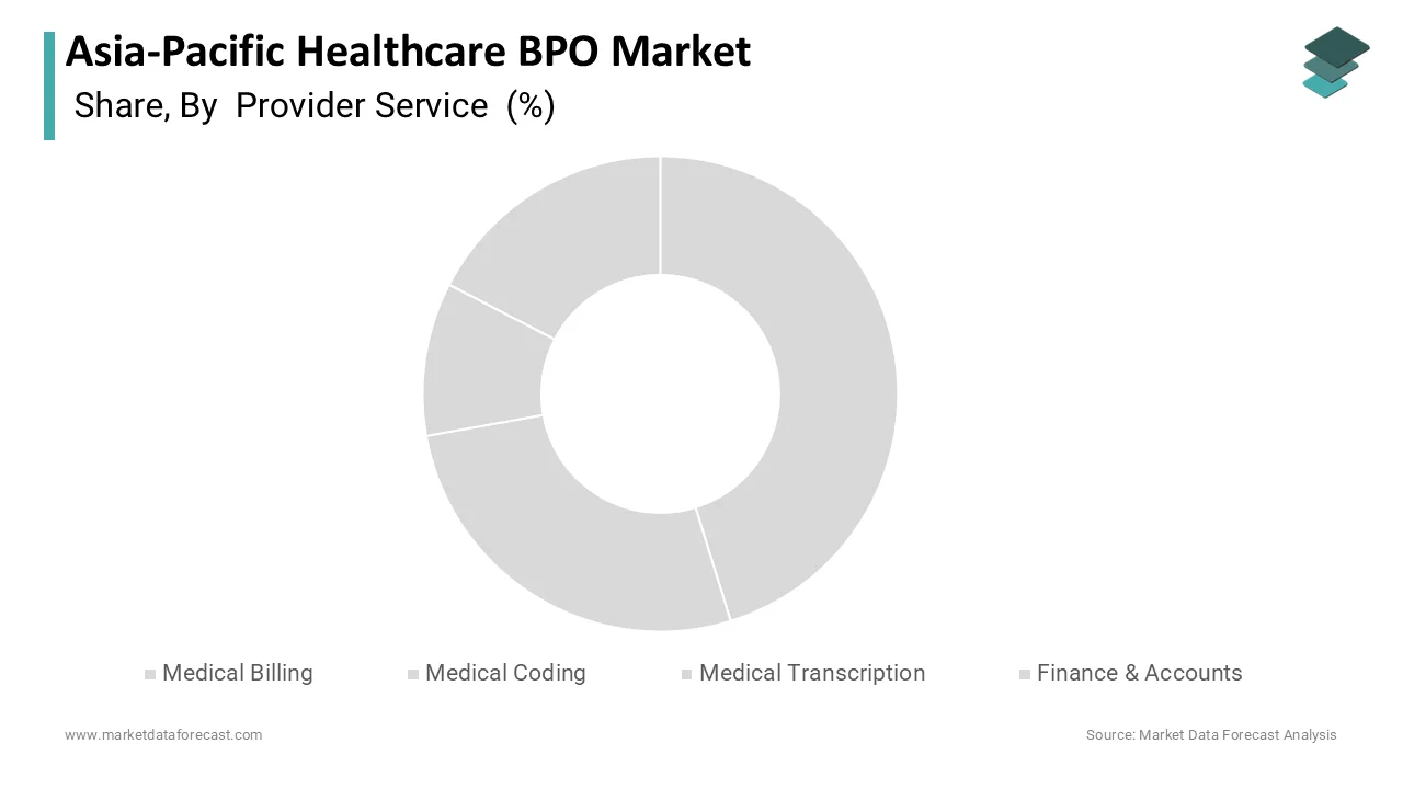 Market Data Forecast reports medical billing held a 54.6% share in 2025.