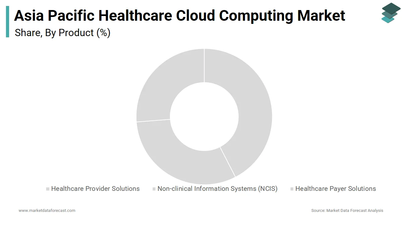 The Healthcare Provider Solutions segment led the APAC healthcare cloud computing market in 2024