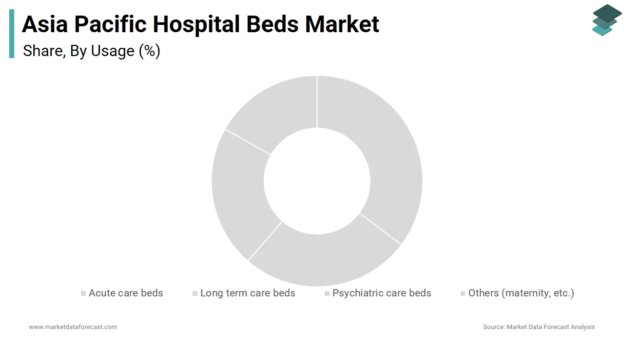 The acute care beds segment accounted for the largest share of the APAC hospital beds market in 2024