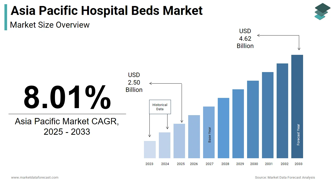 By 2033, the Asia Pacific hospital beds market is projected to be valued at USD 4.62 billion.
