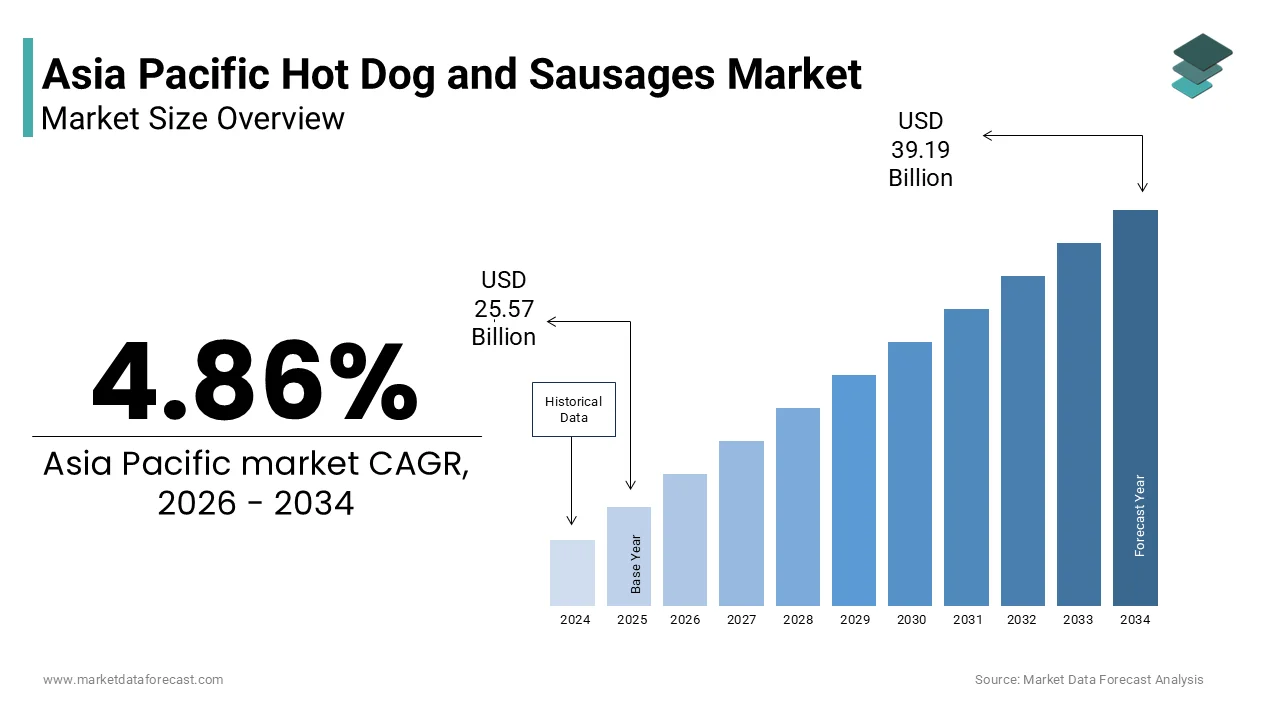 The Asia Pacific hot dog and sausages market size is expected to reach USD 39.19 Bn by 2034, at a CAGR of 4.86%