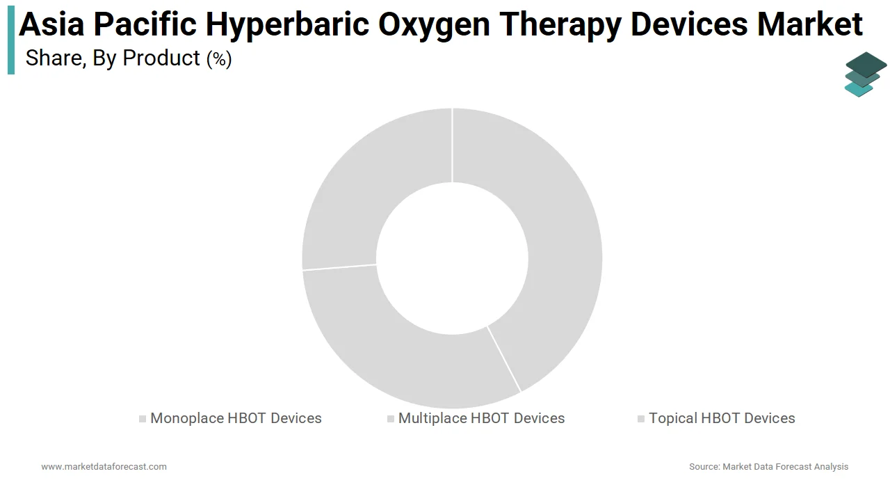 Market Data Forecast highlights that the multiplace HBOT devices segment held a substantial share in the Asia Pacific hyperbaric oxygen therapy devices market in 2025.