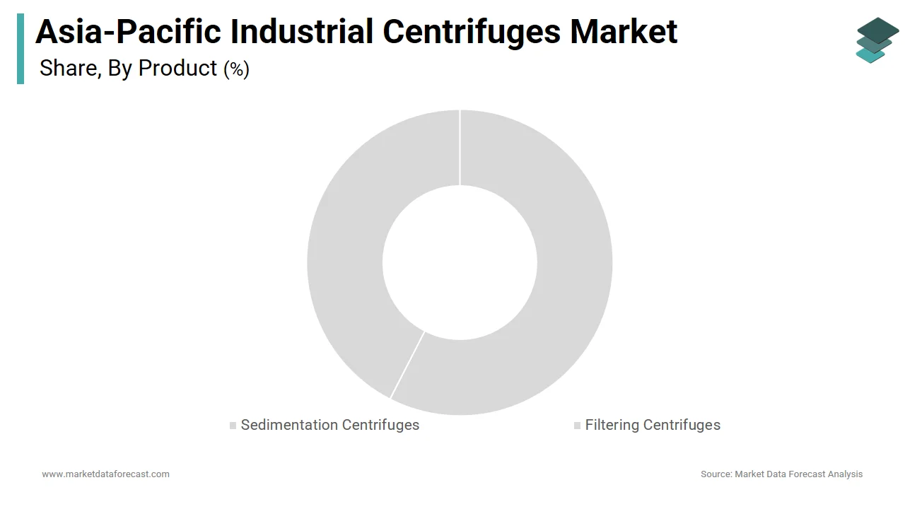 The sedimentation centrifuge segment dominated the Asia Pacific industrial centrifuge market in 2024