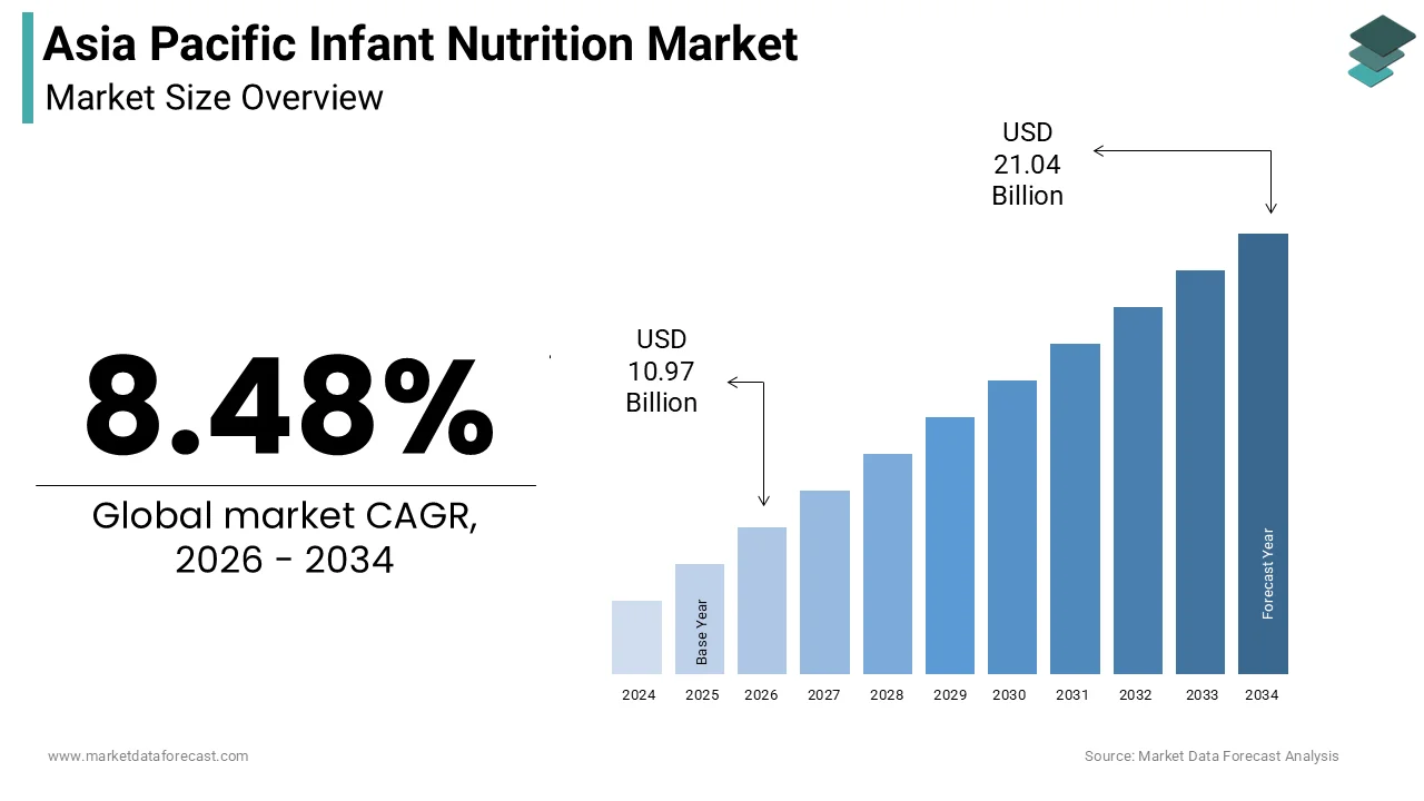 The size of the Asia Pacific infant nutrition market was calculated to be USD 10.11 billion in 2025 and is anticipated to be worth USD 21.04 billion by 2034