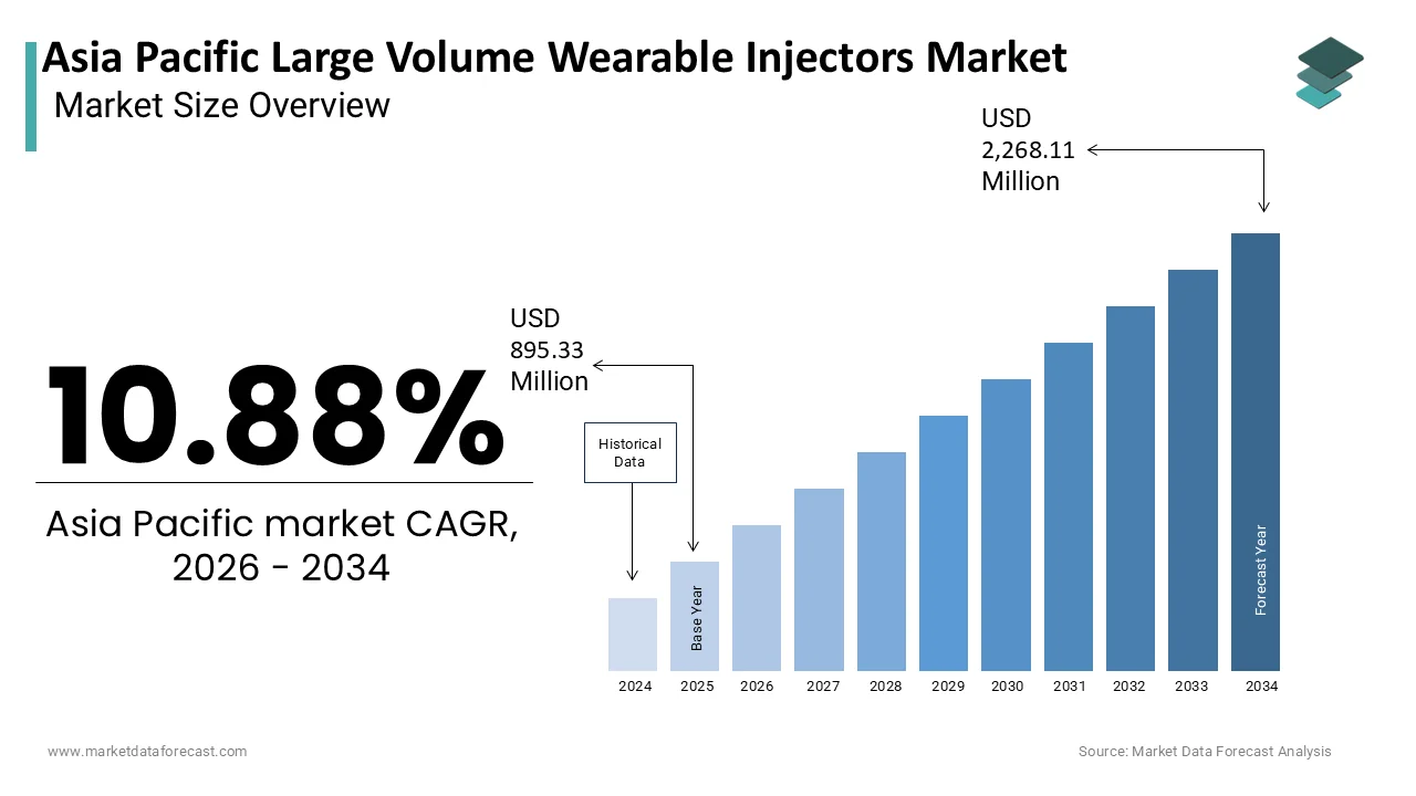 Market Data Forecast estimates APAC Wearable Injectors Market to reach USD 2.27B by 2034.