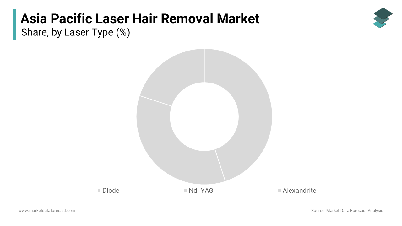 The diode laser segment remained in the lead in the Asia Pacific Laser Hair Removal Market