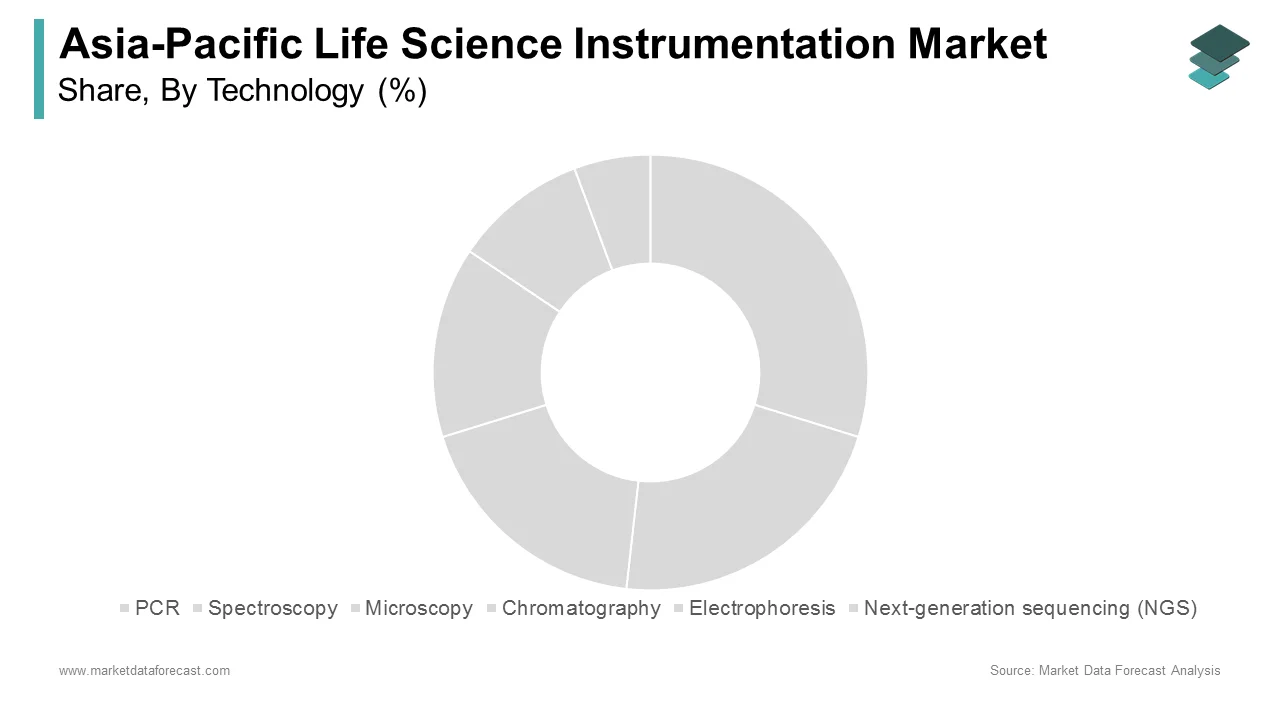 The PCR segment held the leading share of the APAC life science instrumentation market in 2024.
