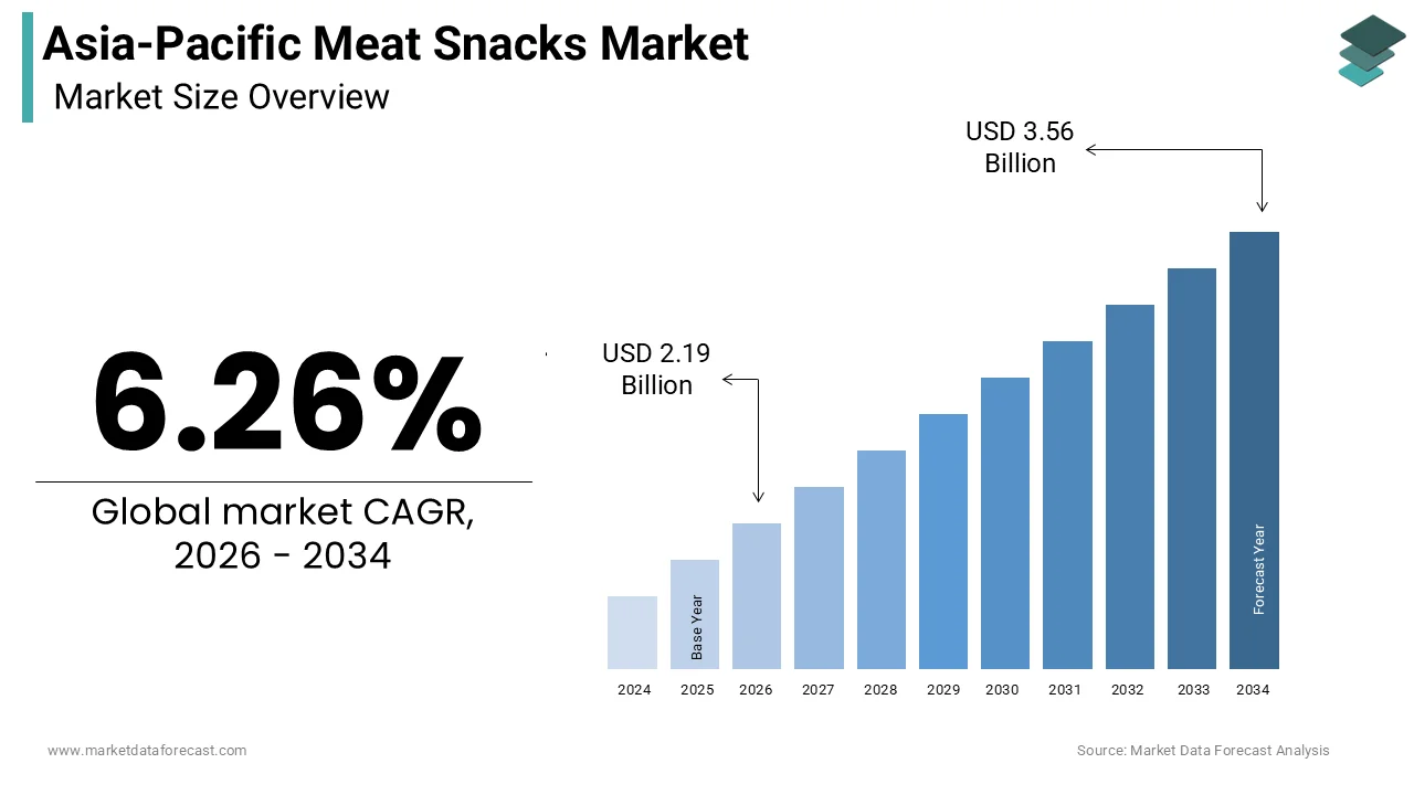 The size of the Asia Pacific meat snacks market was calculated to be USD 2.06 billion in 2025 and is anticipated to be worth USD 3.56 billion by 2034