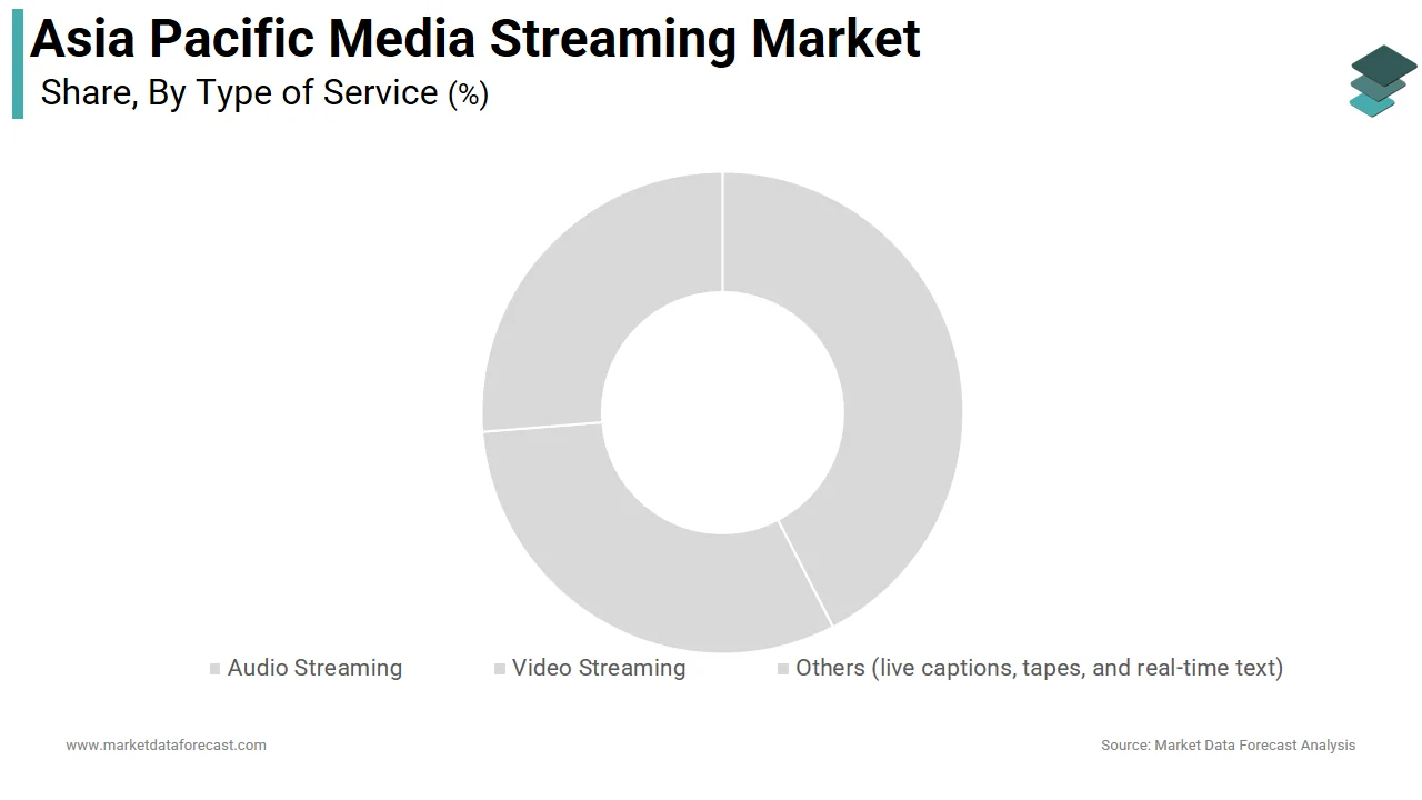 The video streaming segment held the largest share of the Asia Pacific media streaming market in 2024