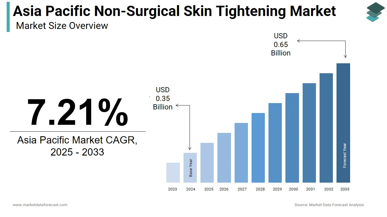 The Asia Pacific non-surgical skin tightening market is projected to hit USD 0.65 billion by 2033.