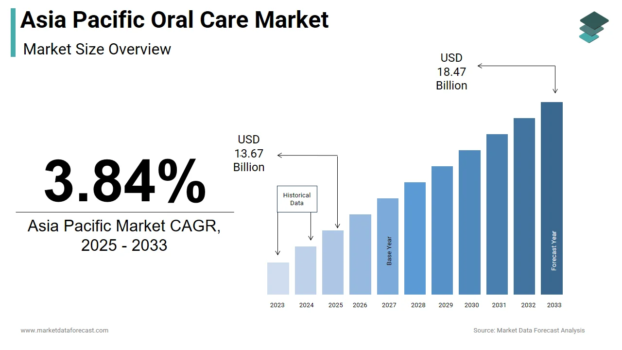 The Asia Pacific oral care market is projected to reach USD 18.47 billion by 2033.