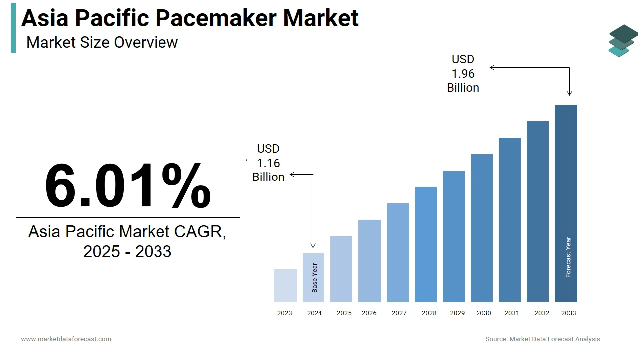 The Asia Pacific pacemaker market is expected to reach USD 1.96 billion by 2033.