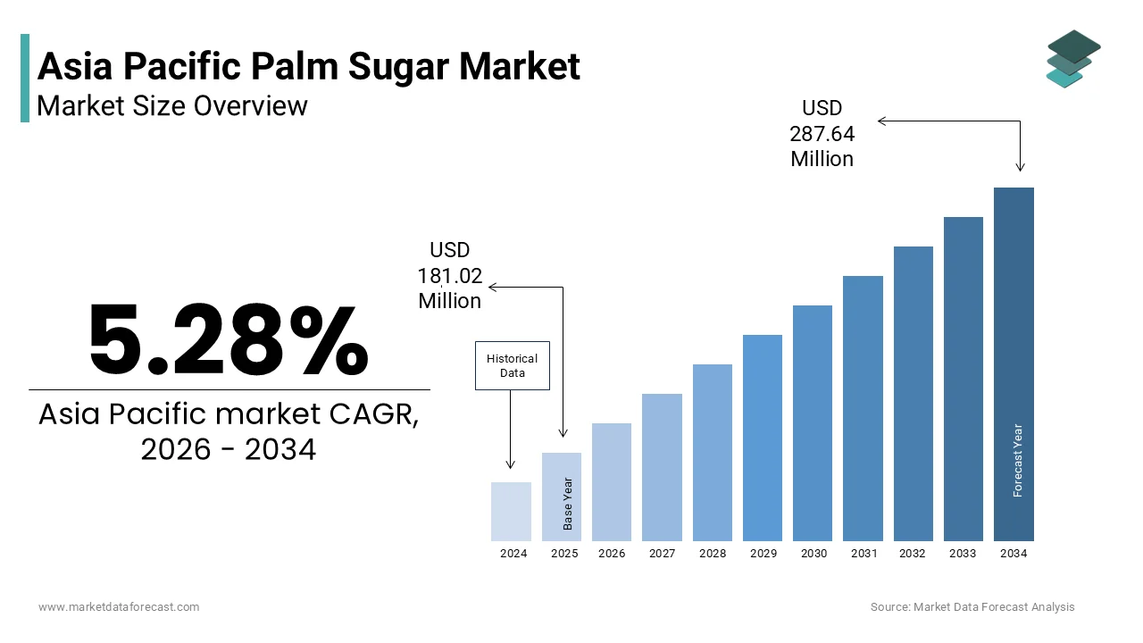 The Asia Pacific palm sugar market size is expected to reach USD 287.64 million by 2034, at a CAGR of 5.28%.