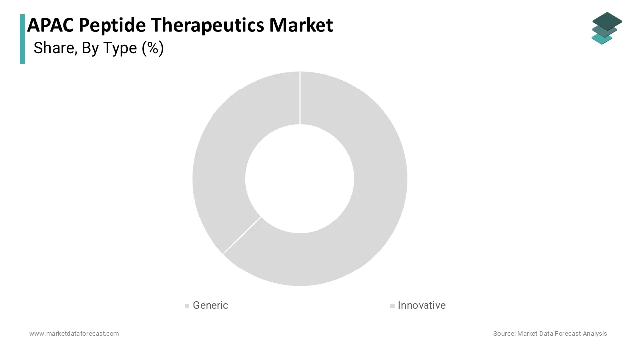 The generic segment was the largest and held 58.3% of the APAC peptide therapeutics market share in 2025