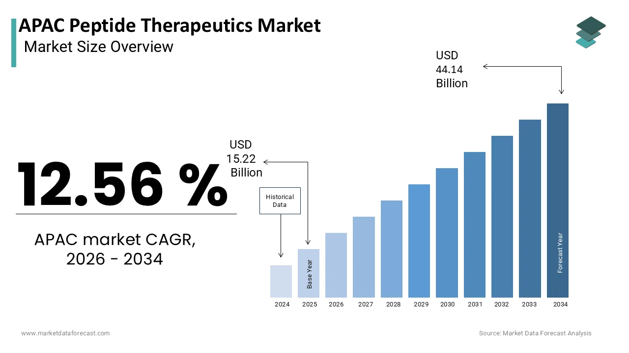 The APAC Peptide Therapeutics Market Size is expected to grow worth USD 44.14 billion by 2034