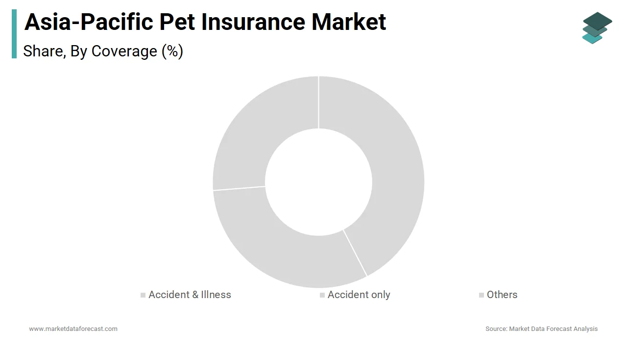 The Accident & Illness segment led the APAC pet insurance market with a significant share in 2024.