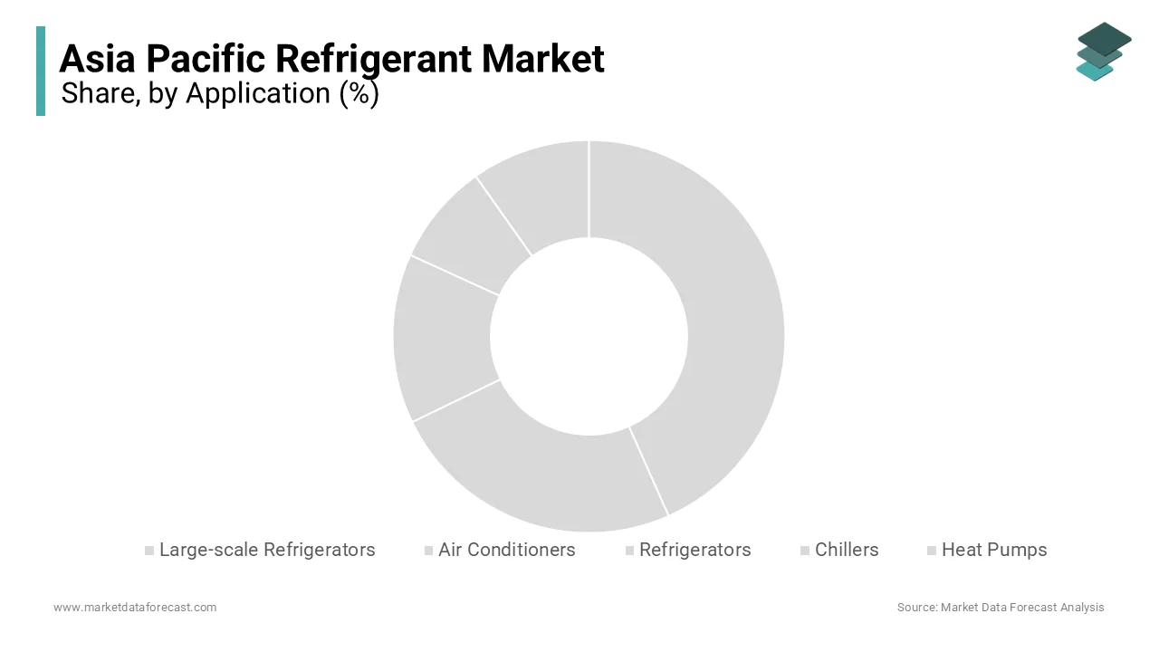 In 2025, the air conditioners segment held the majority share of the Asia Pacific refrigerant market.