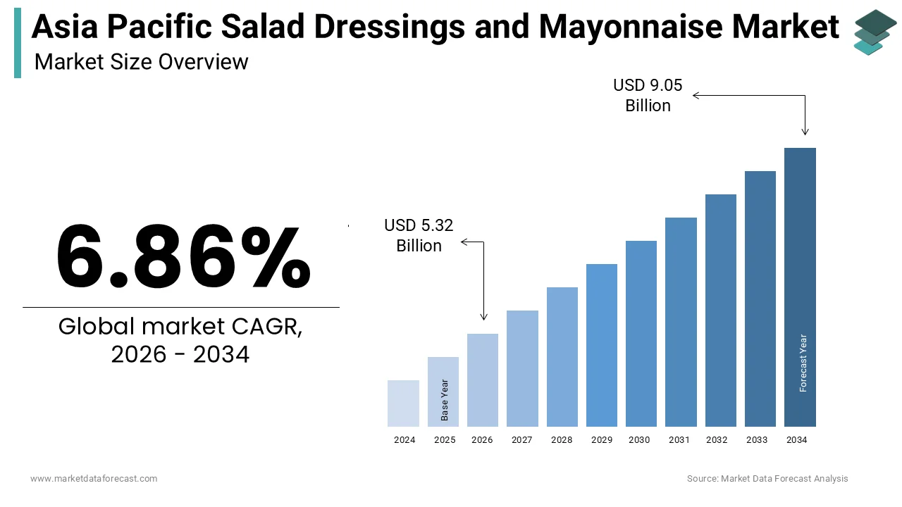 The size of the APAC salad dressings and mayonnaise market was calculated to be USD 4.98 billion in 2025 growing at a CAGR of 6.86%