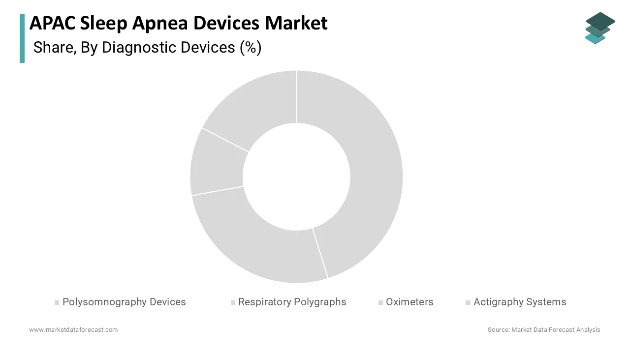 Market Data Forecast reports polysomnography devices held a 34.2% share in 2025.