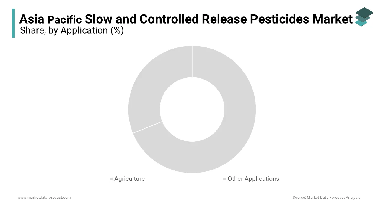 The agriculture segment held the commanding position in the Asia-pacific slow and controlled release pesticides market