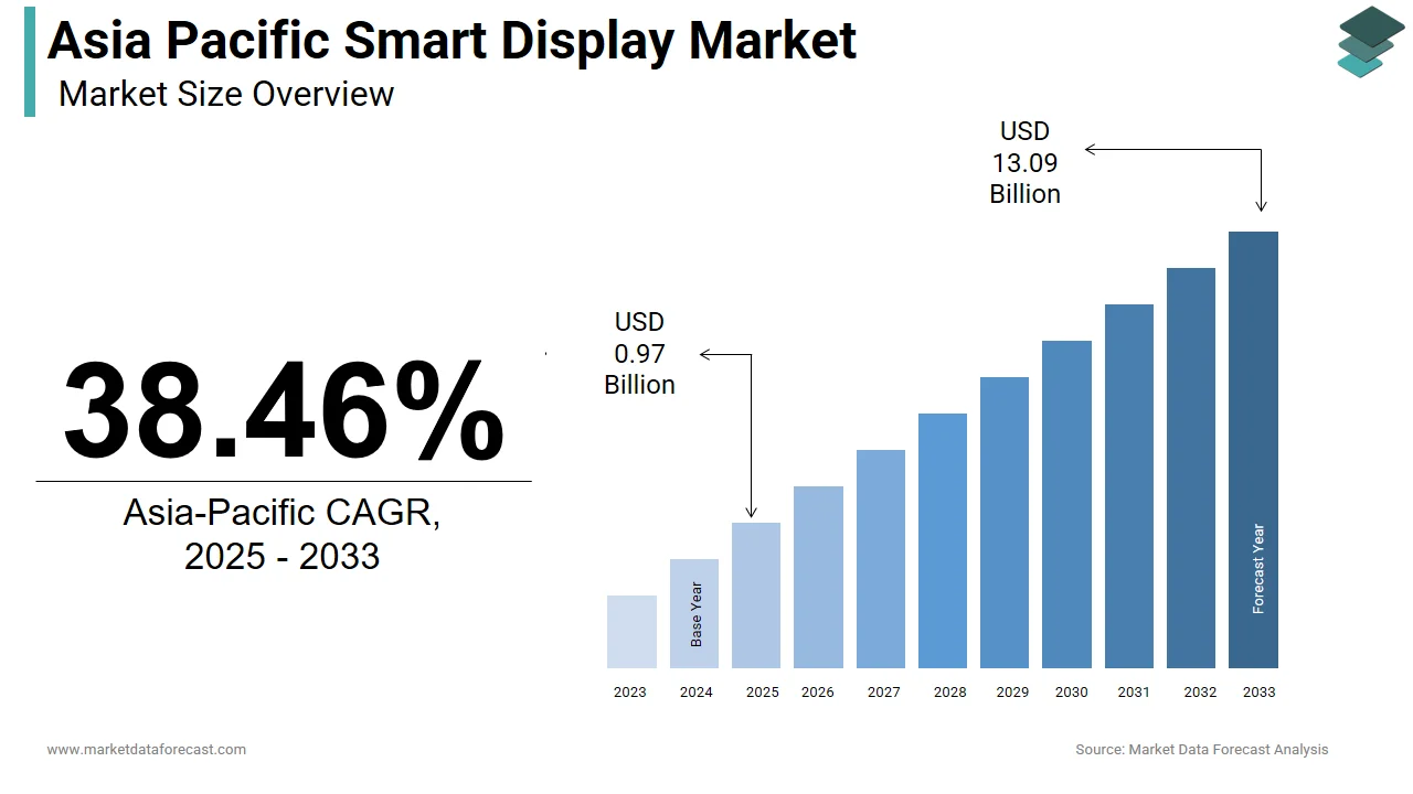 The Asia Pacific smart display market is expected to reach USD 13.09 billion by 2033.