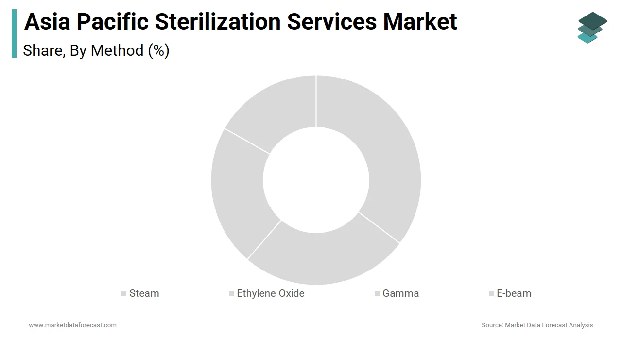 The Ethylene Oxide sterilization segment dominated the APAC sterilization services market in 2024.