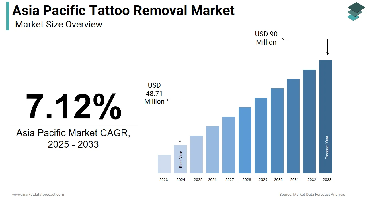 The Asia Pacific tattoo removal market is projected to hit USD 90 million by 2033.