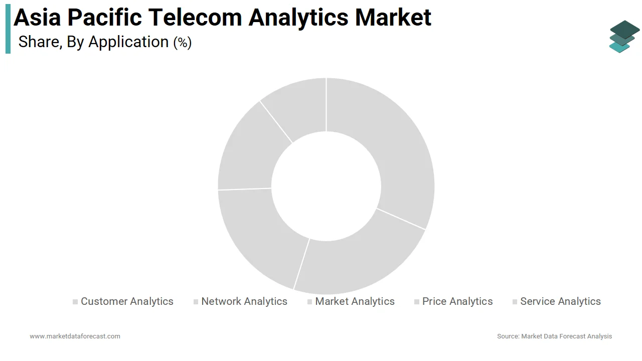 The network analytics segment dominated the Asia-Pacific telecom analytics market in 2024
