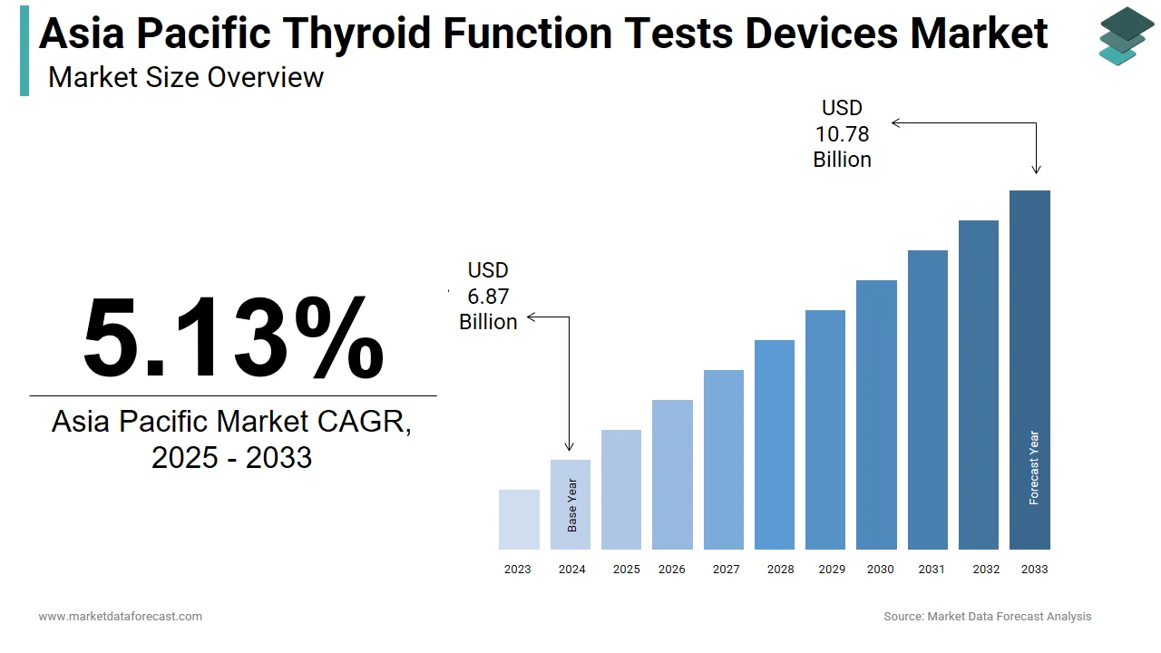 The Asia Pacific thyroid function tests devices market is anticipated to hit USD 10.78 billion by 2033.