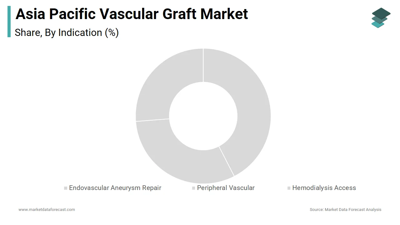 In 2024, the abdominal aneurysm repair segment dominated with a 36.4% share of the total revenue.