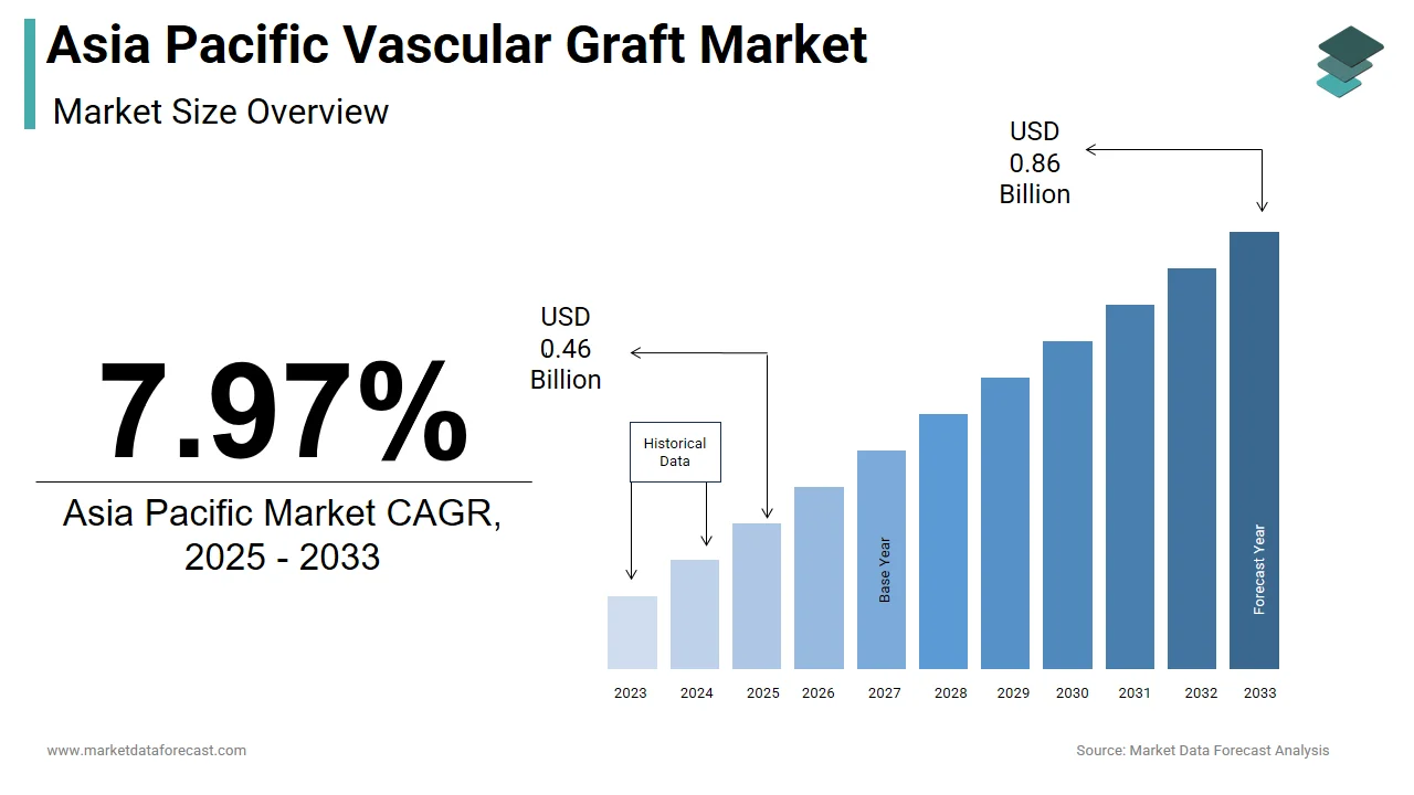By 2033, the Asia Pacific vascular graft market is expected to be valued at USD 0.86 billion.