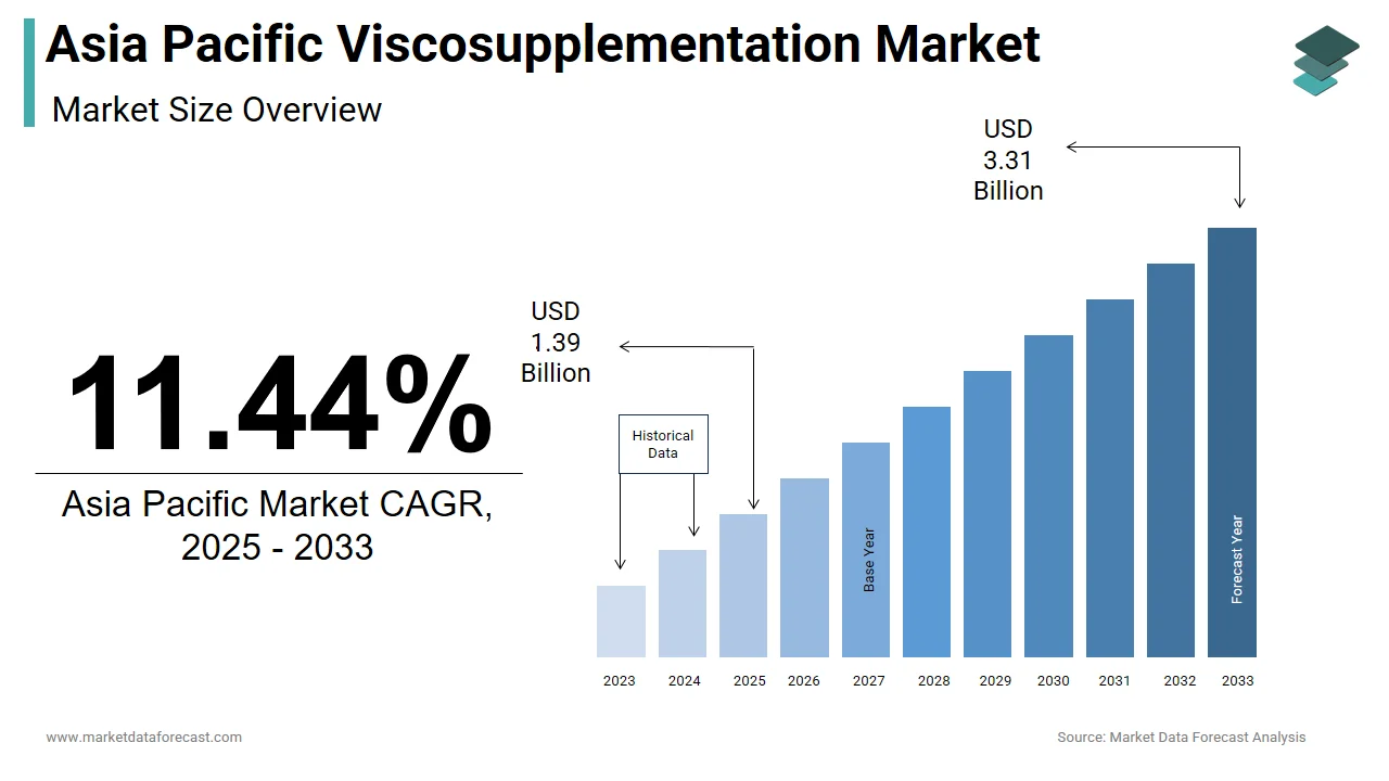 The Asia Pacific viscosupplementation market is projected to reach USD 3.31 billion by 2033.