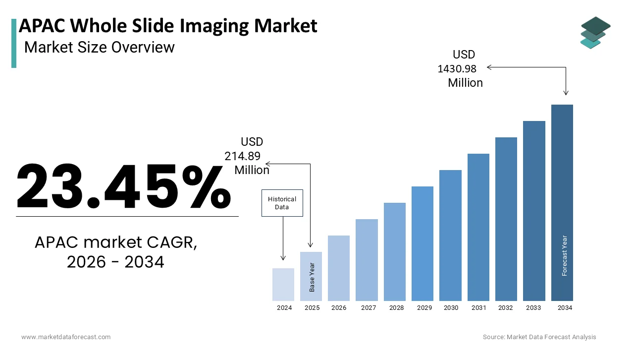 The APAC Whole Slide Imaging Market Size is expected to be worth USD 1430.98 Million by 2034