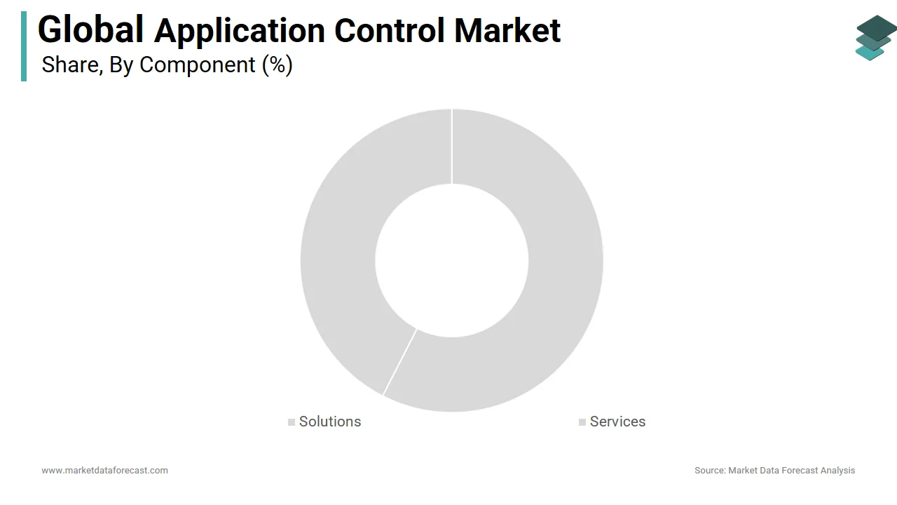 The services segment holds a major share of the application control market in 2024