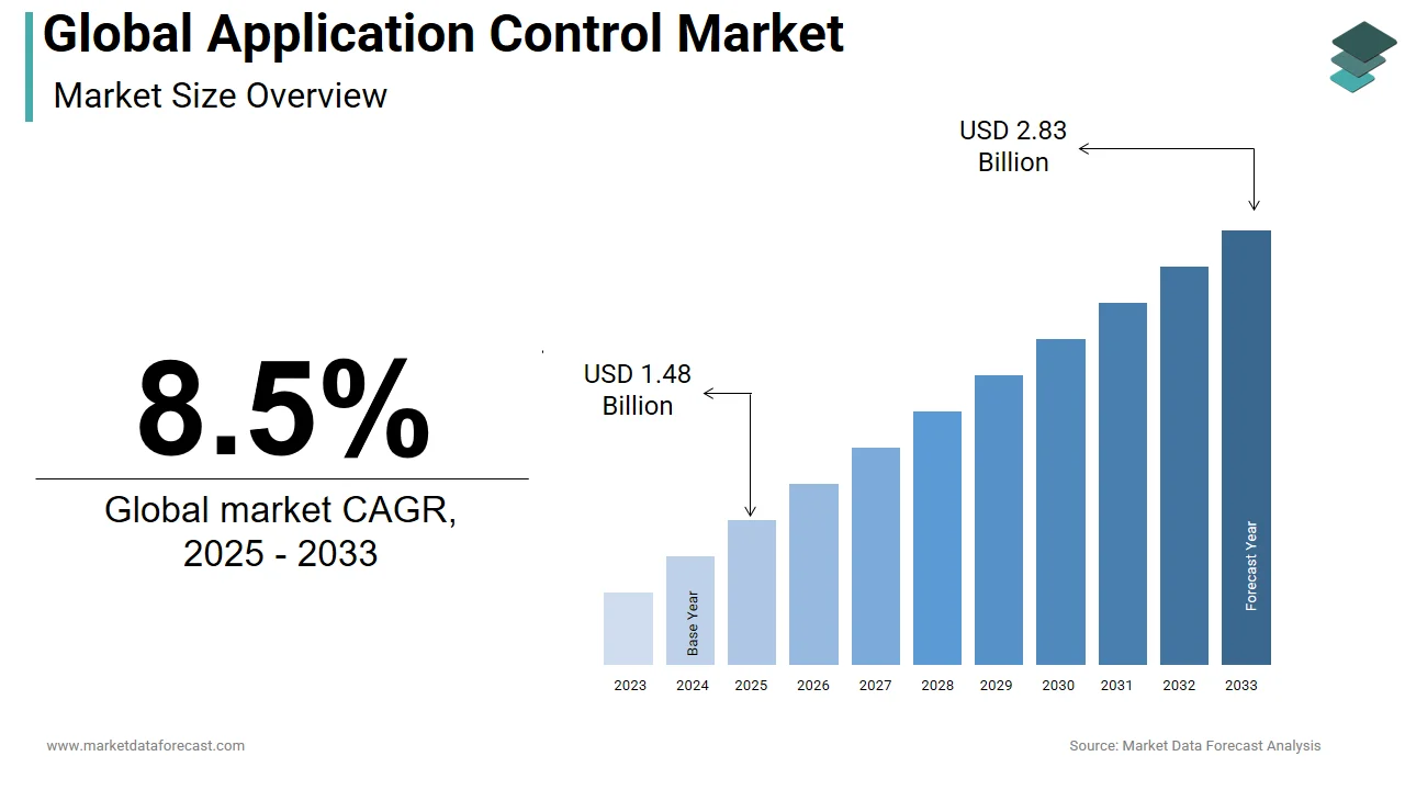 The global application control market is expected to reach USD 2.83 billion by 2033.
