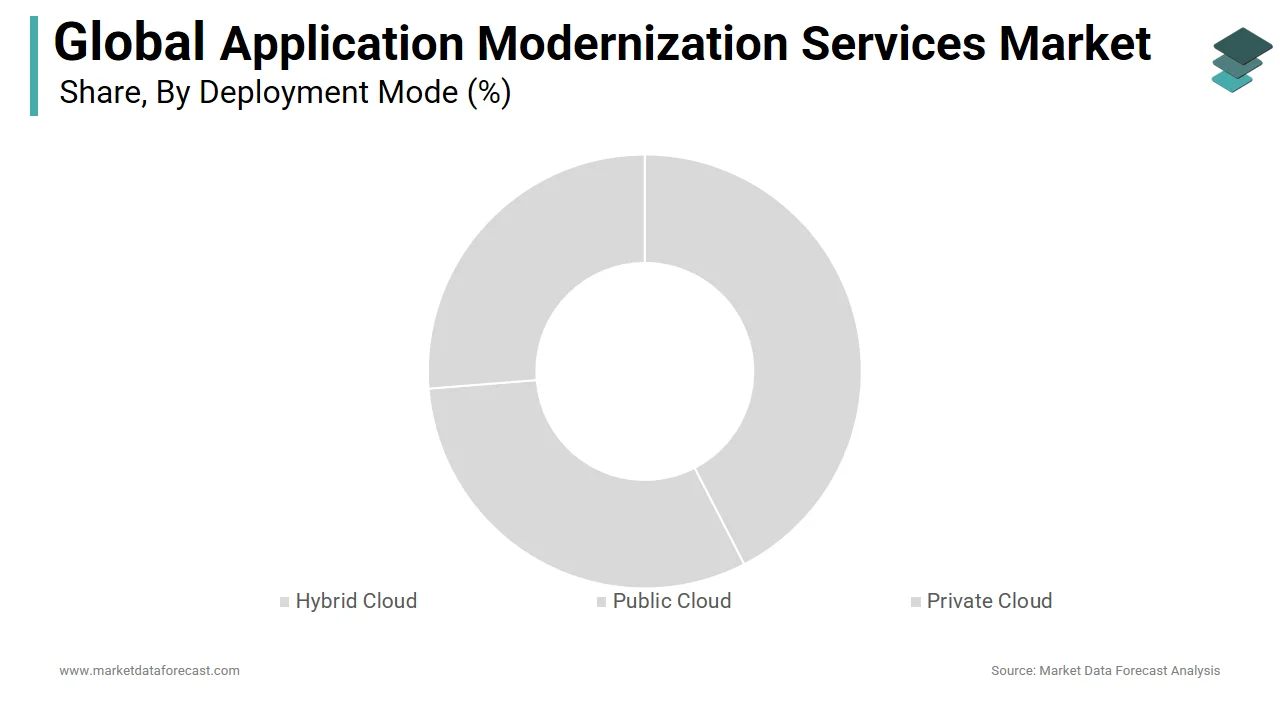 The hybrid cloud segment dominated the global application modernization services market in 2024