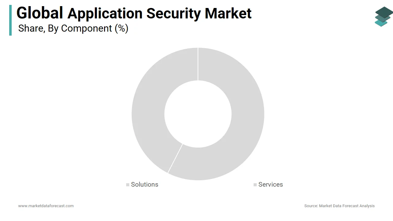 The solutions segment had the largest share of the application security market in 2024