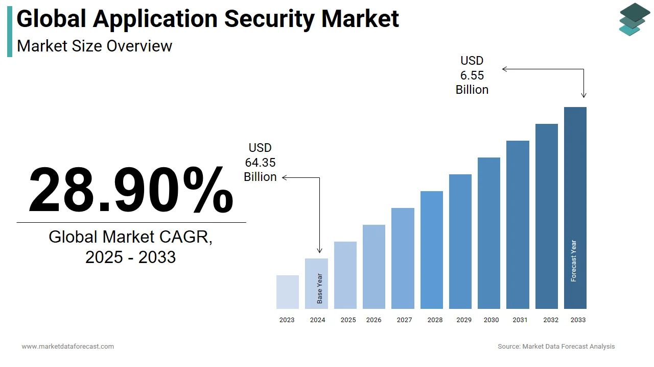 The global application security market is expected to reach USD 64.35 billion by 2033.