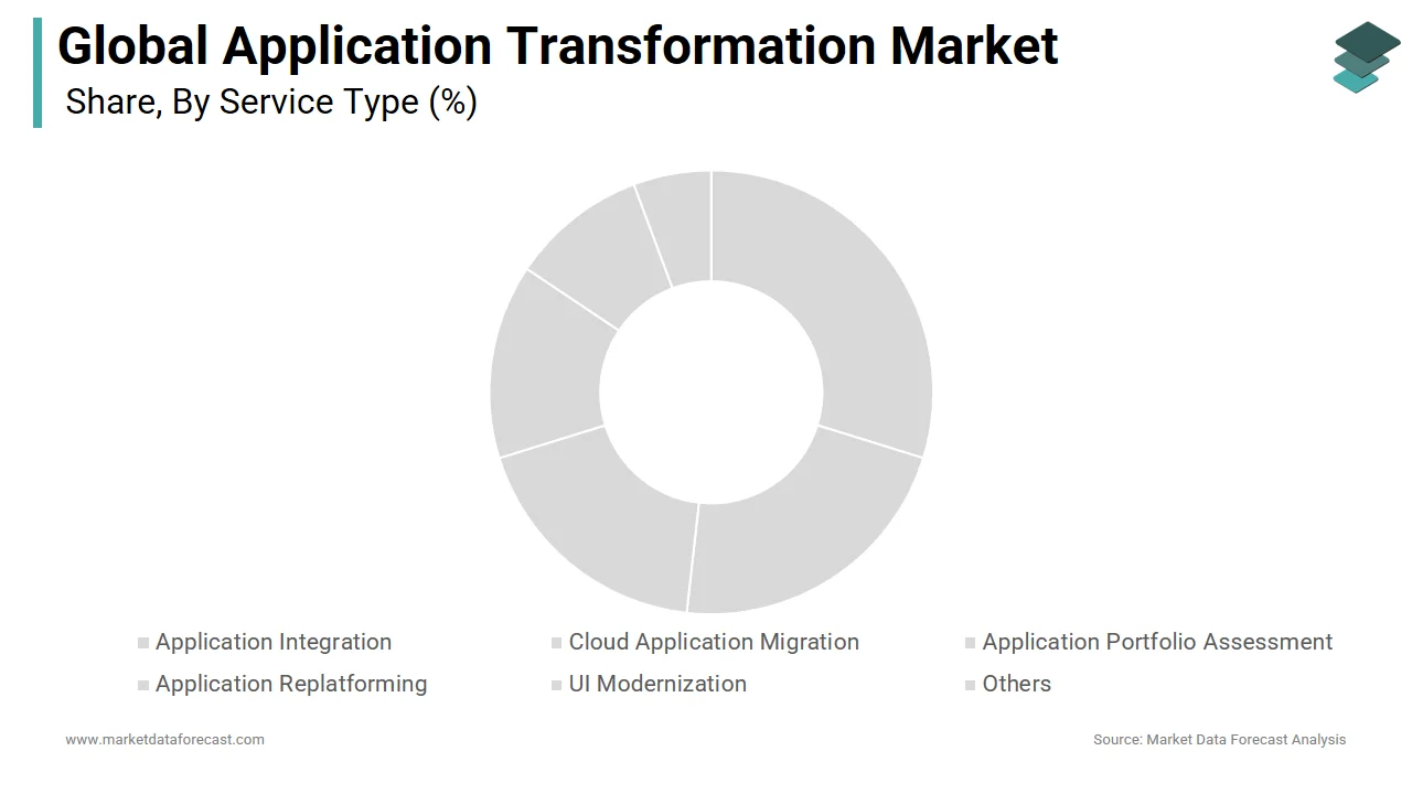 The application integration segment led the application transformation market in 2024