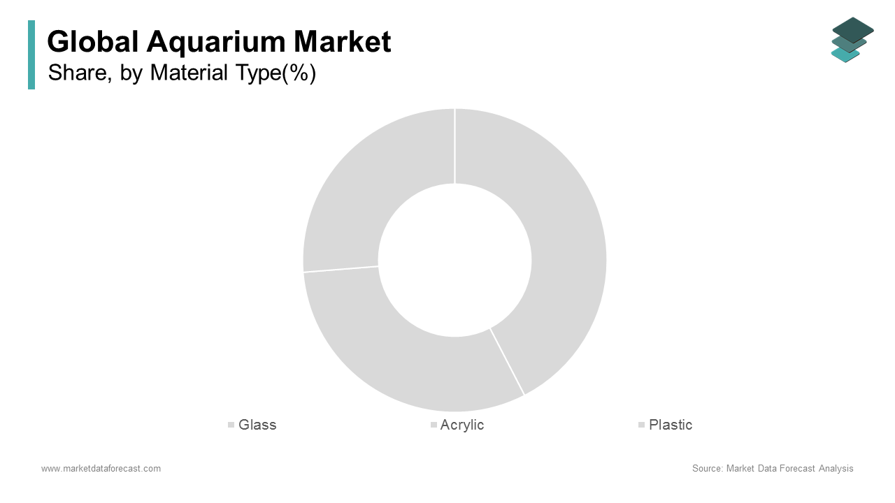 The glass segment held the major share of 60.12% of the global market share in 2024 during forecast period