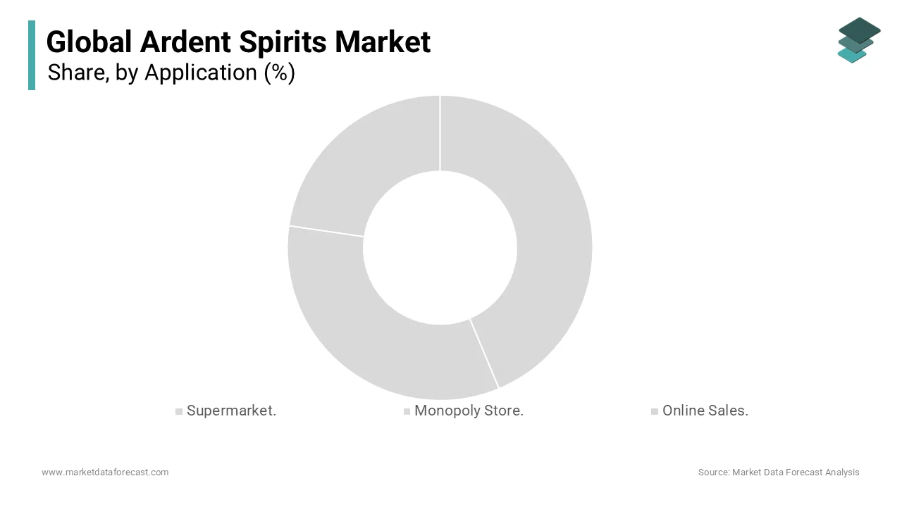 Supermarkets hold the leading position in the Ardent Spirits Market distribution channel