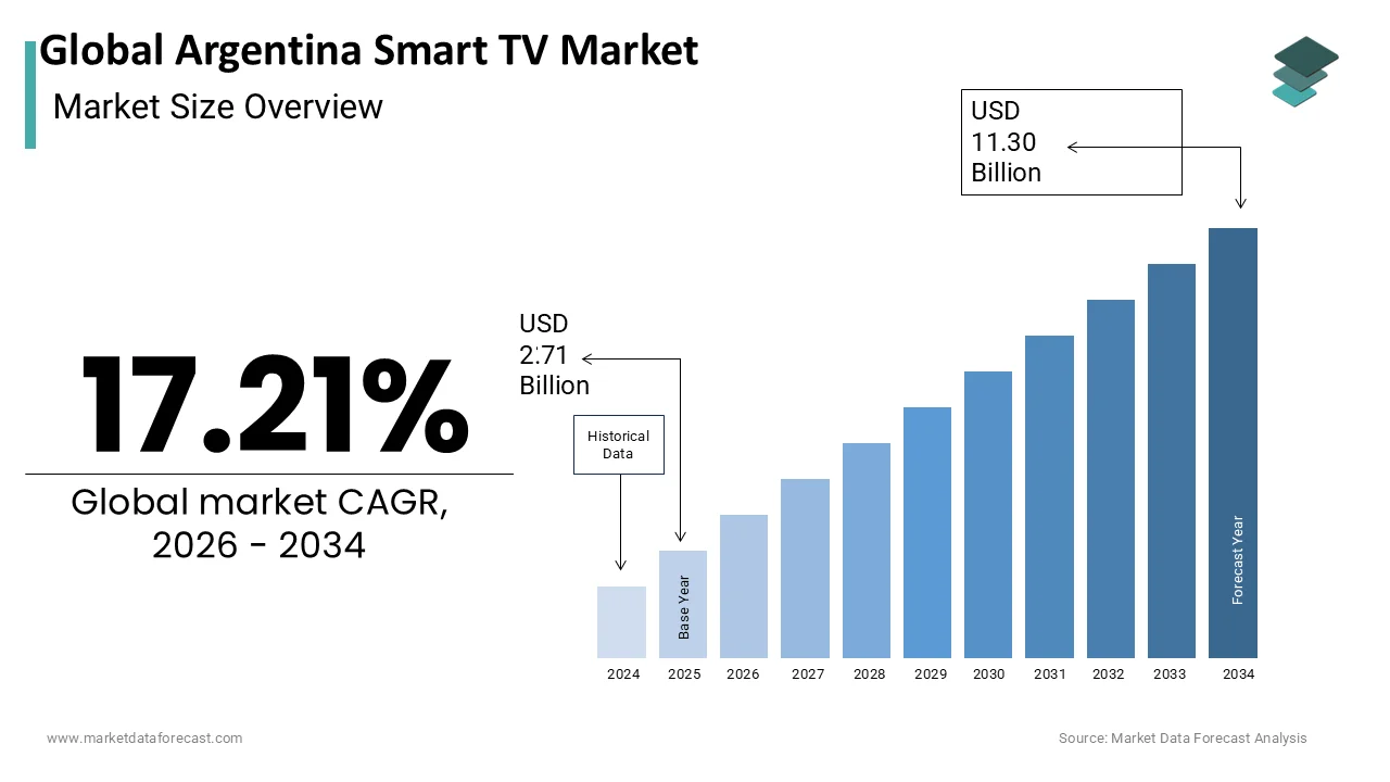 The Global Argentina Smart TV Market size worth USD 11.30 billion by 2034