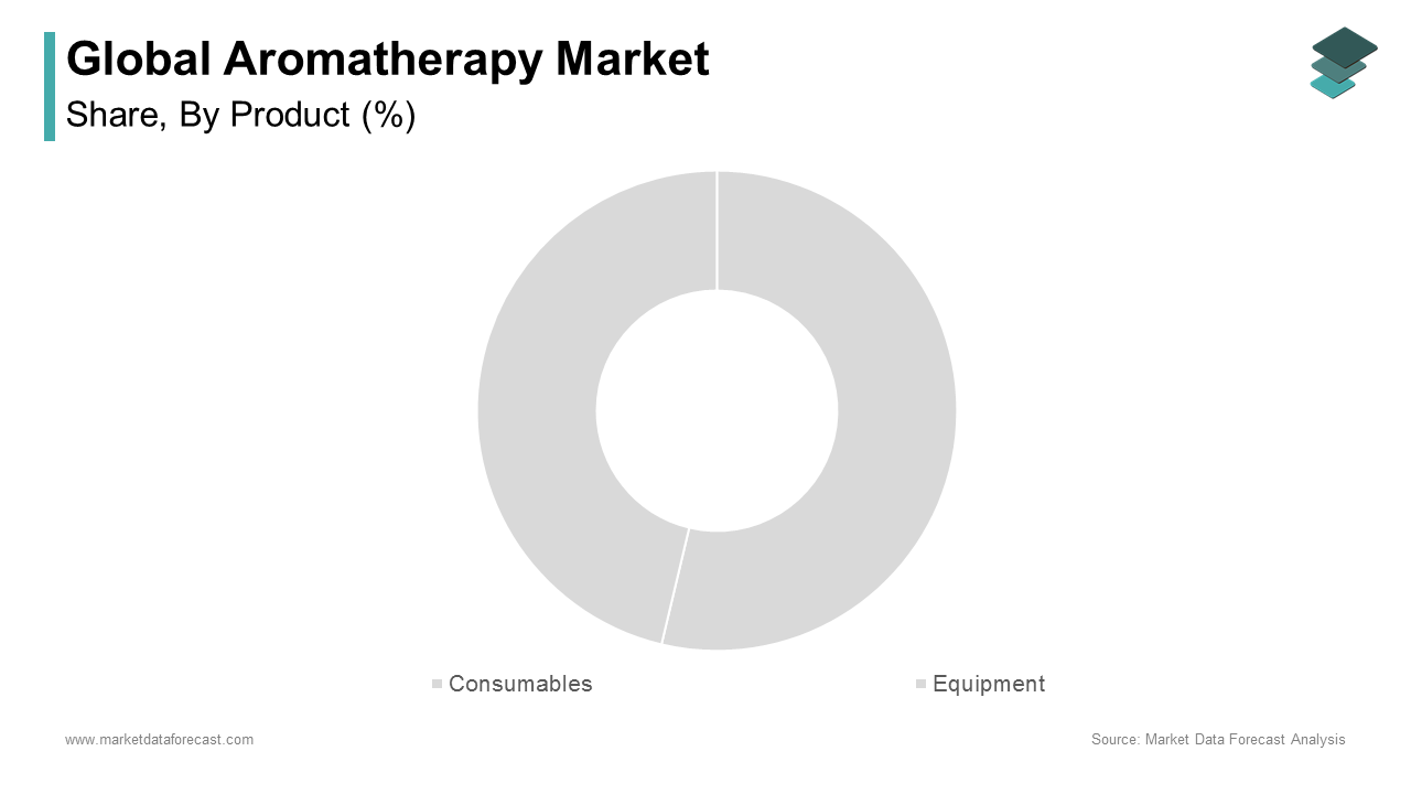 The consumables segment dominated the aromatherapy market by holding 68.8% of the global market share in 2024