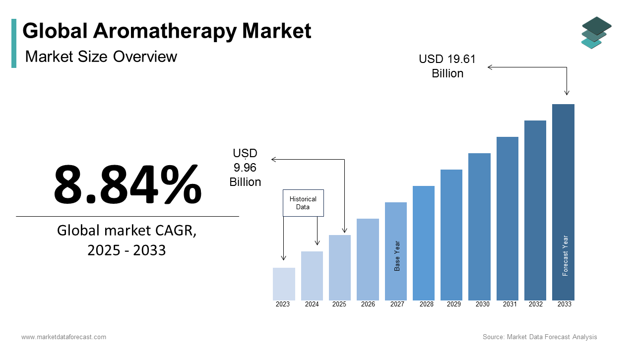 Global aromatherapy market size is anticipated to be worth USD 19.61 billion by 2033 from USD 9.96 billion In 2025