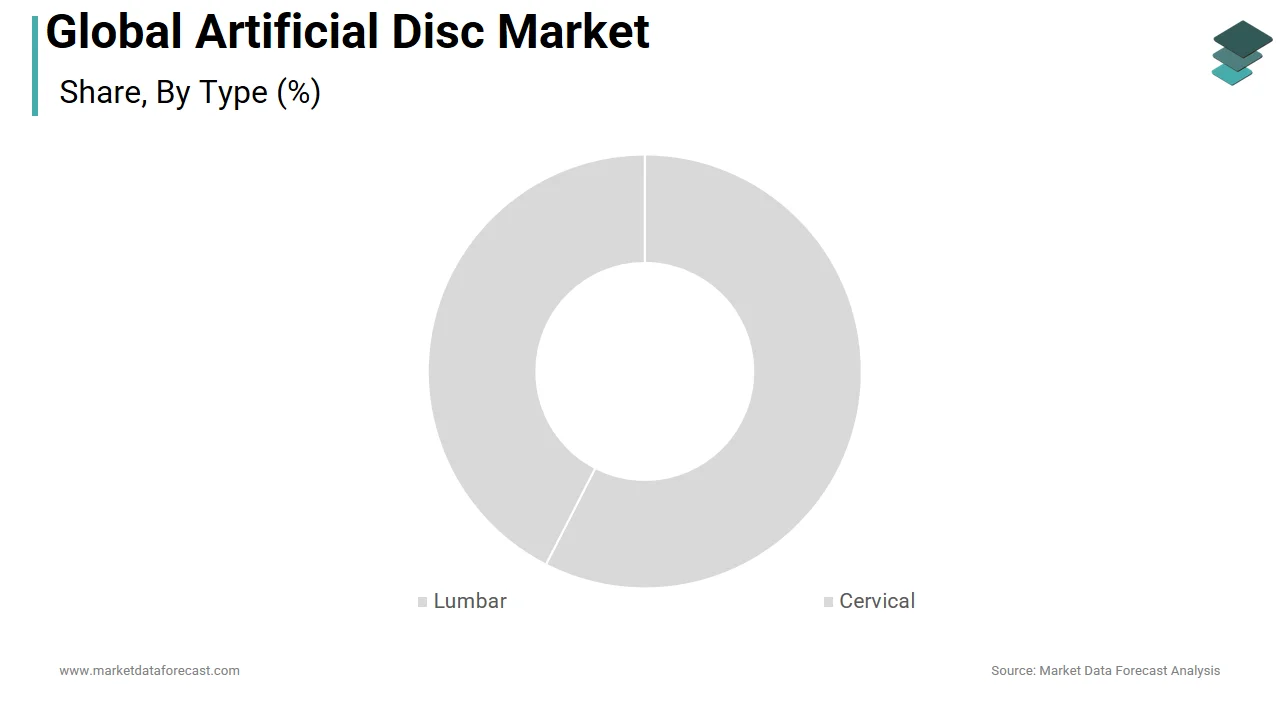 The cervical artificial disc segment dominated the artificial disc market share in 2025.