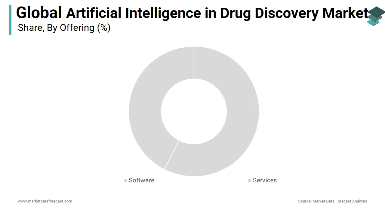 The software segment dominated the artificial intelligence in drug discovery market in 2024.