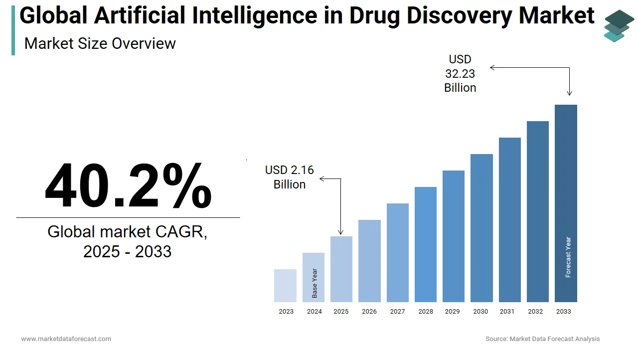The artificial intelligence in drug discovery market is projected to hit USD 32.23 billion by 2033.