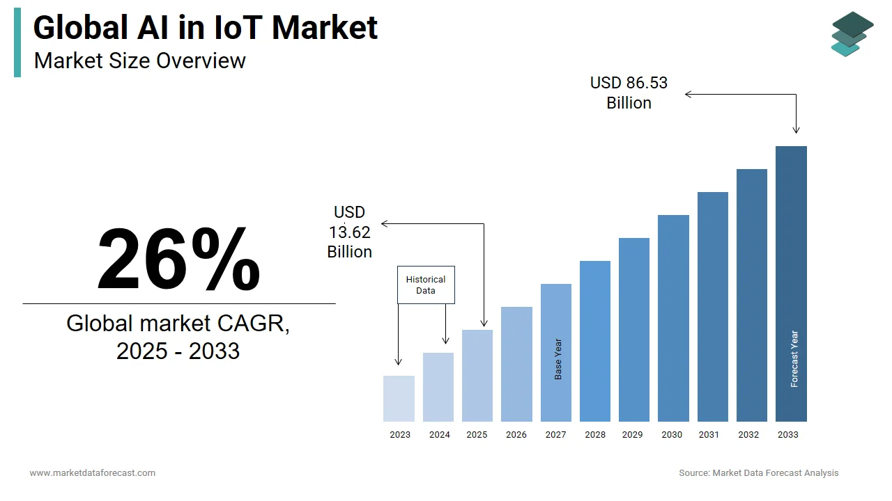 The global AI in IoT market is projected to reach USD 86.53 billion by 2033.