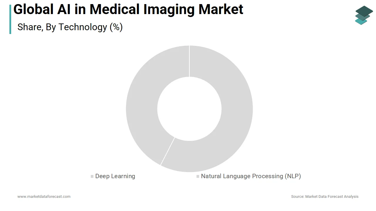 The deep learning segment led the AI in medical imaging market with a significant share in 2025