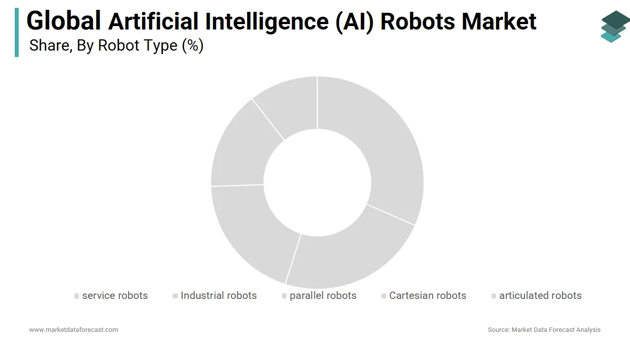 The service robots segment dominated the artificial intelligence robots market in 2024.
